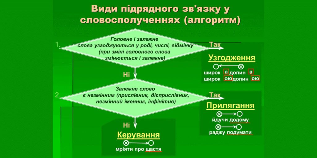 що таке словосполучення
